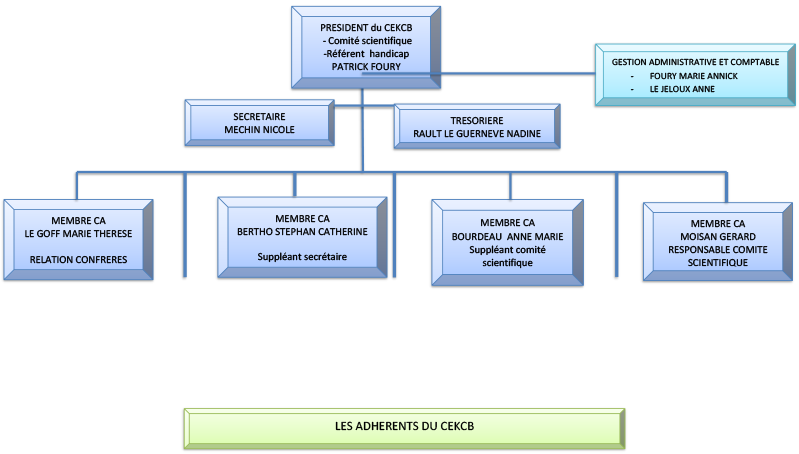 Organigramme du CEKCB au 1er juillet 2021